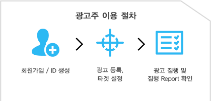 PHARMPLUS(팜플러스) 광고주 회원가입, 광고 등록 / target설정, 광고집행 및 집행 report확인